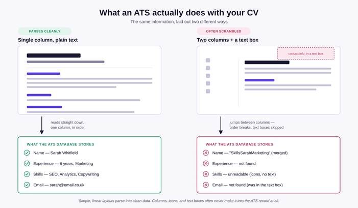 Diagram comparing an ATS-friendly CV that parses cleanly into an ATS database with a two-column CV that produces scrambled or missing fields 